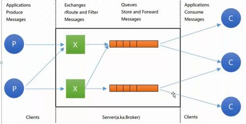 rabbitmq 1 概念及簡單應用
